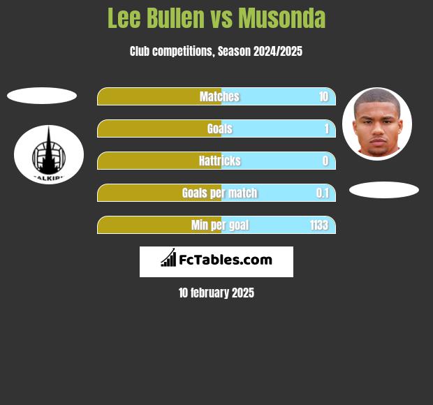 Lee Bullen vs Musonda h2h player stats