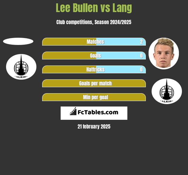 Lee Bullen vs Lang h2h player stats