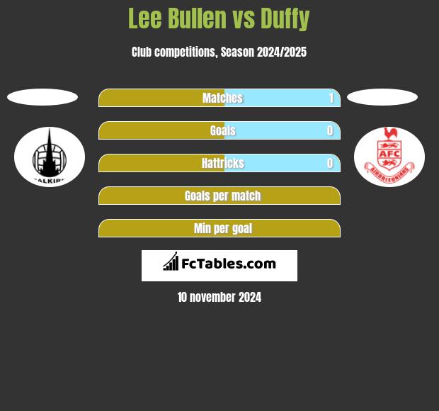 Lee Bullen vs Duffy h2h player stats