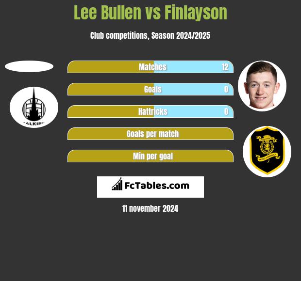 Lee Bullen vs Finlayson h2h player stats