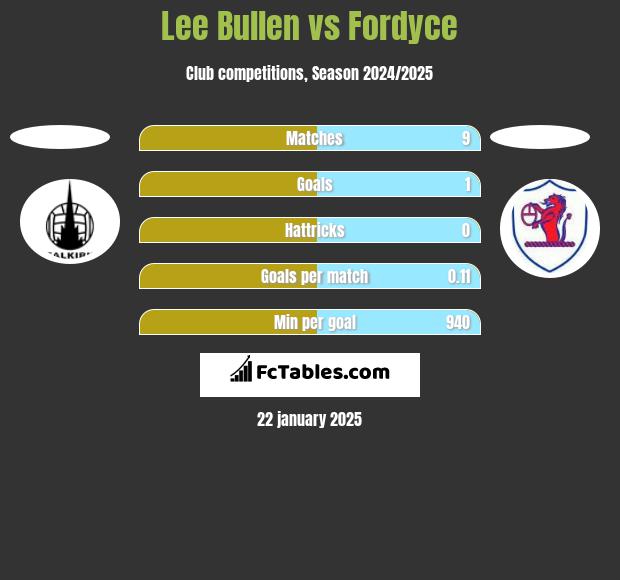 Lee Bullen vs Fordyce h2h player stats