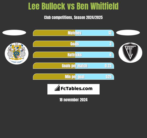 Lee Bullock vs Ben Whitfield h2h player stats