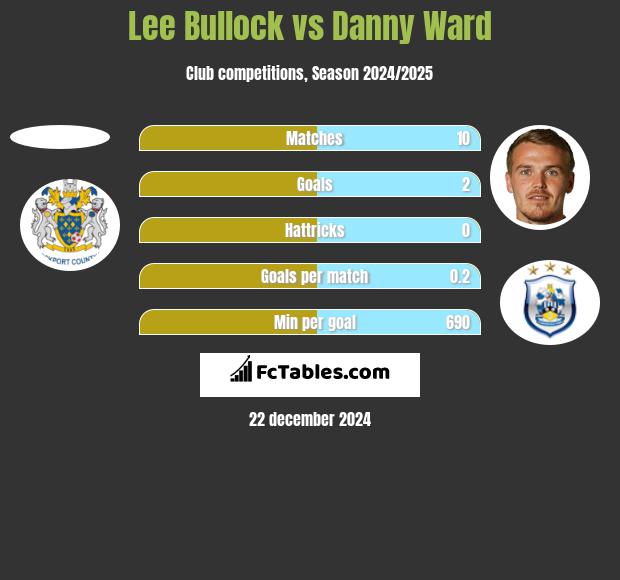 Lee Bullock vs Danny Ward h2h player stats