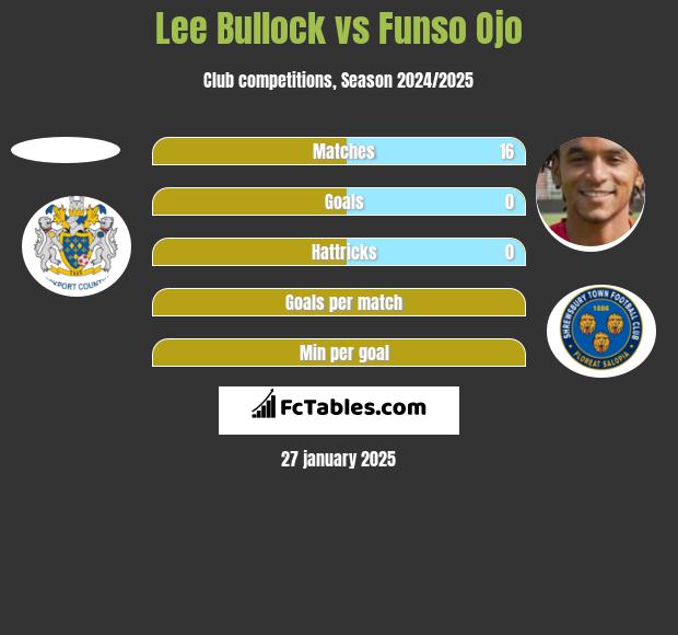 Lee Bullock vs Funso Ojo h2h player stats