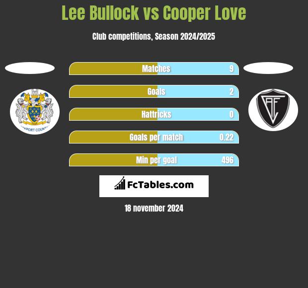 Lee Bullock vs Cooper Love h2h player stats