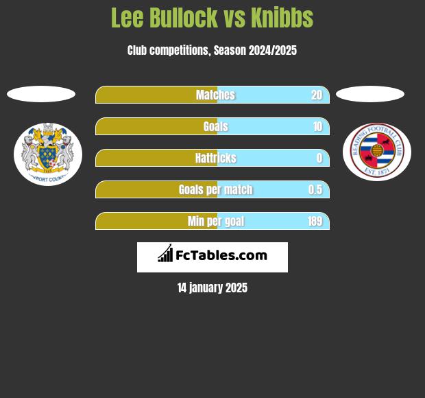 Lee Bullock vs Knibbs h2h player stats