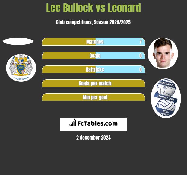 Lee Bullock vs Leonard h2h player stats