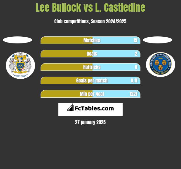 Lee Bullock vs L. Castledine h2h player stats