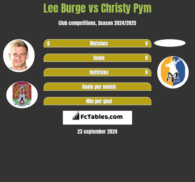 Lee Burge vs Christy Pym h2h player stats