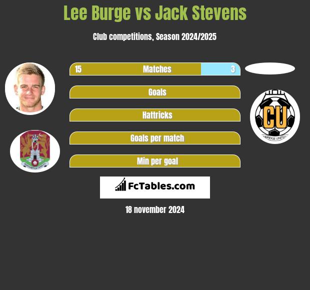 Lee Burge vs Jack Stevens h2h player stats