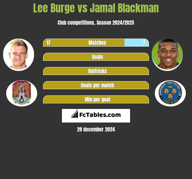 Lee Burge vs Jamal Blackman h2h player stats