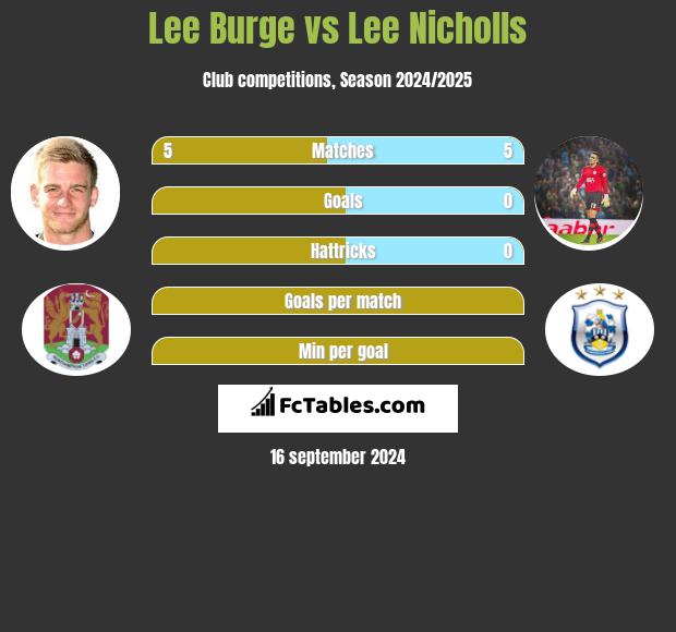 Lee Burge vs Lee Nicholls h2h player stats