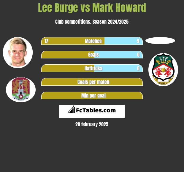 Lee Burge vs Mark Howard h2h player stats