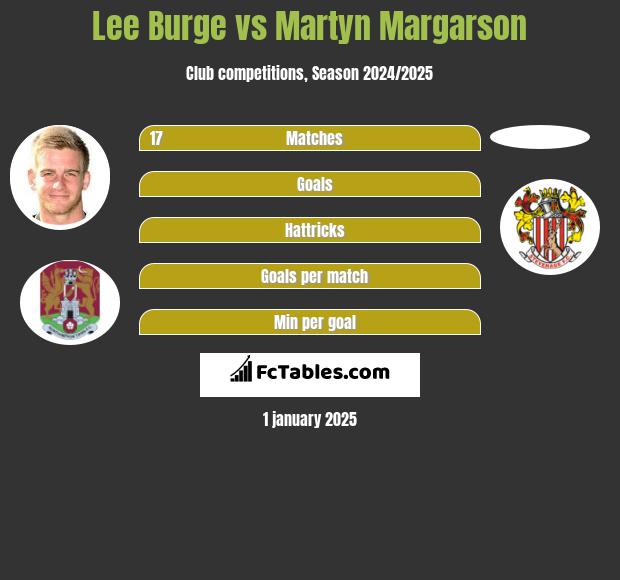 Lee Burge vs Martyn Margarson h2h player stats