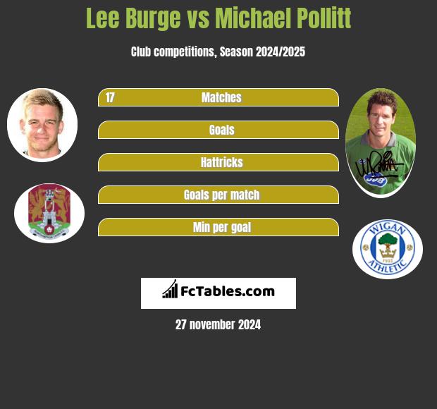 Lee Burge vs Michael Pollitt h2h player stats