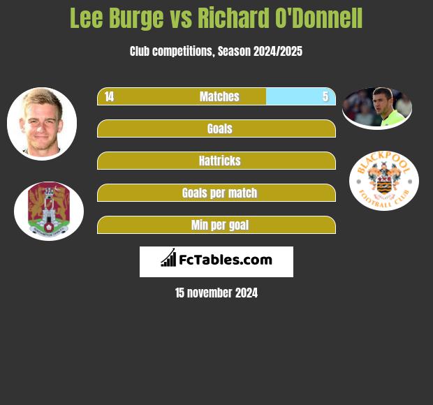 Lee Burge vs Richard O'Donnell h2h player stats