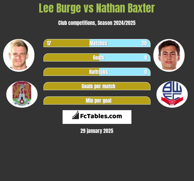 Lee Burge vs Nathan Baxter h2h player stats