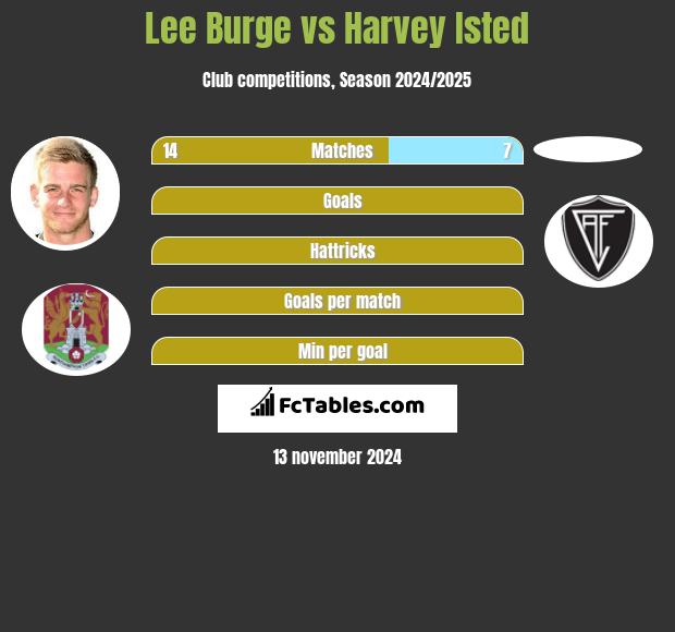 Lee Burge vs Harvey Isted h2h player stats