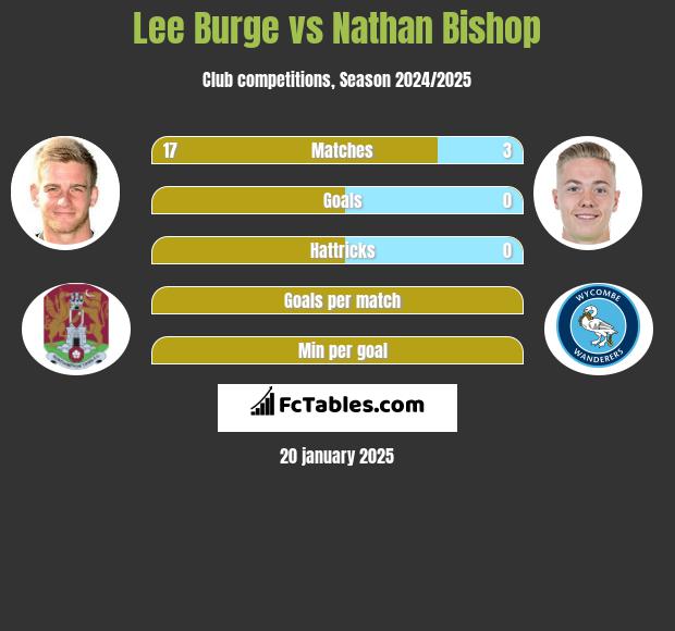 Lee Burge vs Nathan Bishop h2h player stats