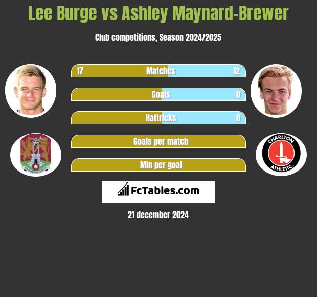 Lee Burge vs Ashley Maynard-Brewer h2h player stats