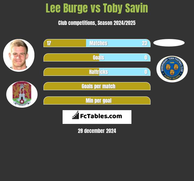 Lee Burge vs Toby Savin h2h player stats