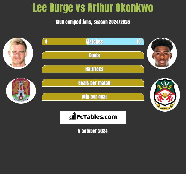 Lee Burge vs Arthur Okonkwo h2h player stats