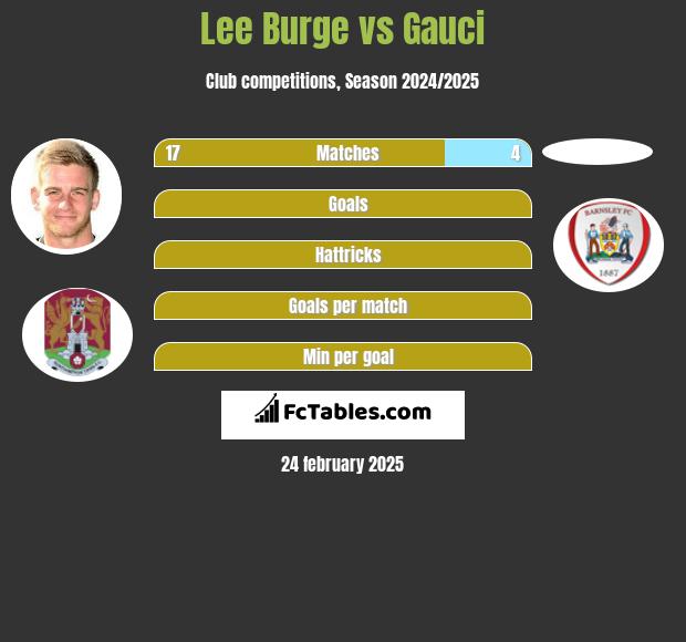 Lee Burge vs Gauci h2h player stats