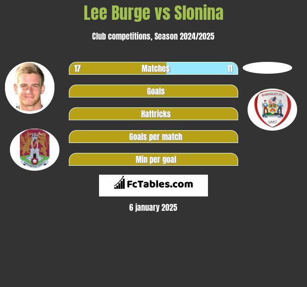 Lee Burge vs Slonina h2h player stats