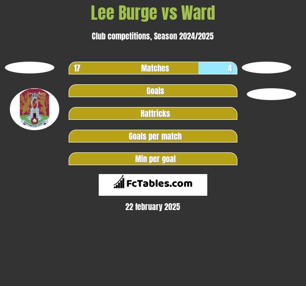 Lee Burge vs Ward h2h player stats