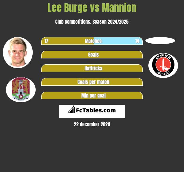 Lee Burge vs Mannion h2h player stats