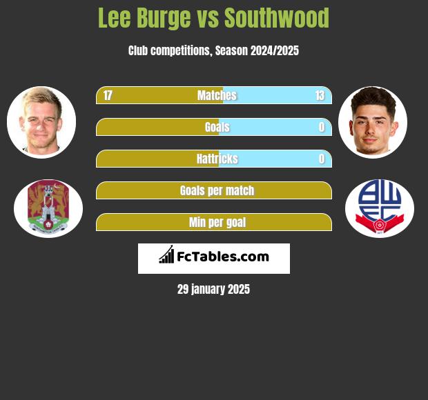 Lee Burge vs Southwood h2h player stats