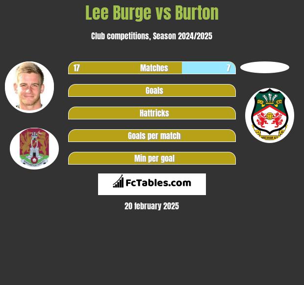 Lee Burge vs Burton h2h player stats