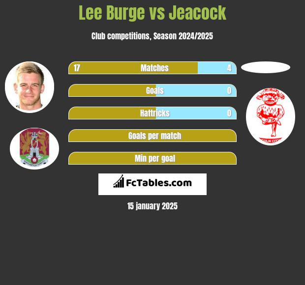 Lee Burge vs Jeacock h2h player stats