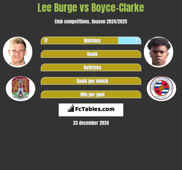 Lee Burge vs Boyce-Clarke h2h player stats