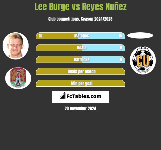 Lee Burge vs Reyes Nuñez h2h player stats