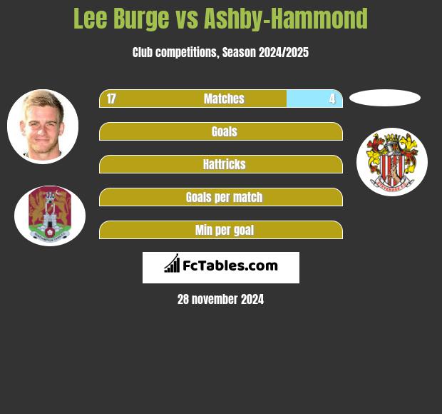 Lee Burge vs Ashby-Hammond h2h player stats