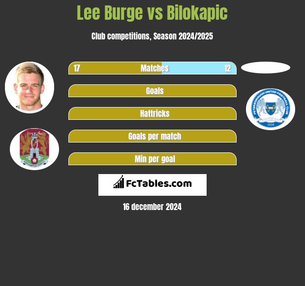 Lee Burge vs Bilokapic h2h player stats