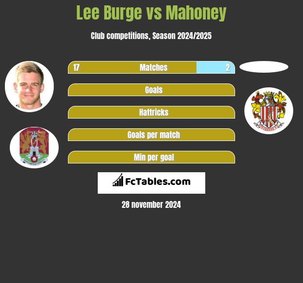 Lee Burge vs Mahoney h2h player stats