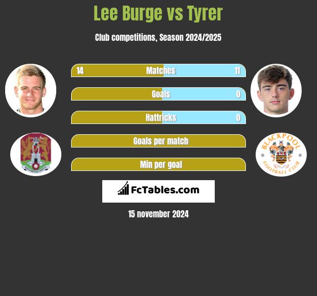 Lee Burge vs Tyrer h2h player stats