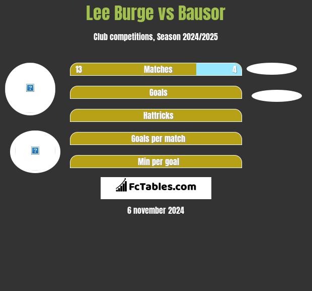 Lee Burge vs Bausor h2h player stats