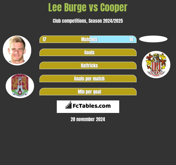 Lee Burge vs Cooper h2h player stats