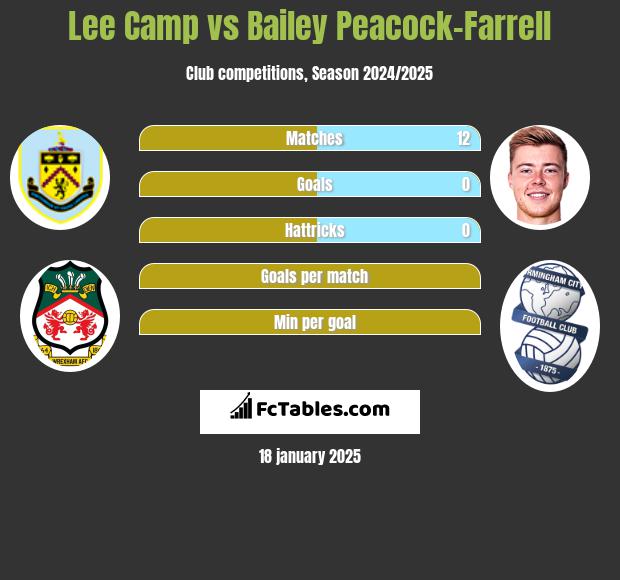 Lee Camp vs Bailey Peacock-Farrell h2h player stats