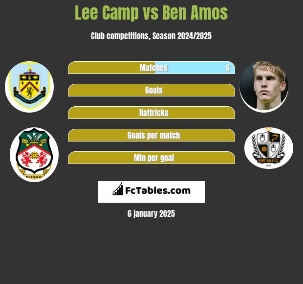 Lee Camp vs Ben Amos h2h player stats