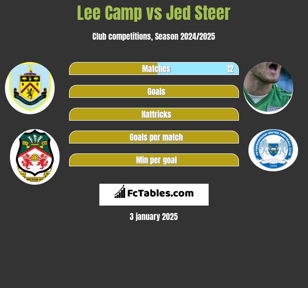 Lee Camp vs Jed Steer h2h player stats