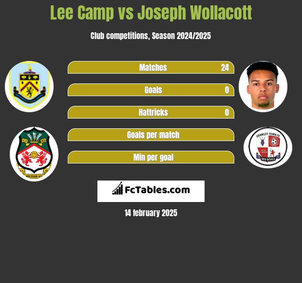 Lee Camp vs Joseph Wollacott h2h player stats