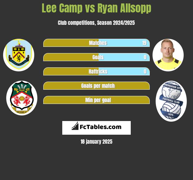 Lee Camp vs Ryan Allsopp h2h player stats