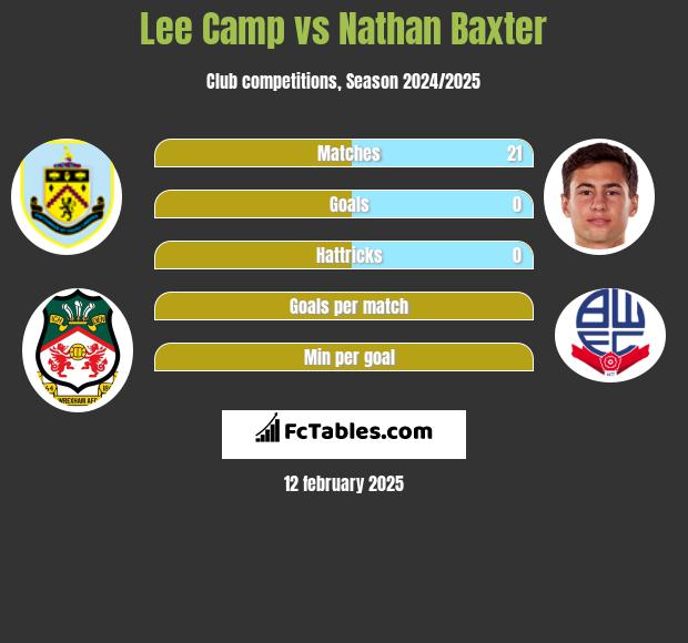 Lee Camp vs Nathan Baxter h2h player stats