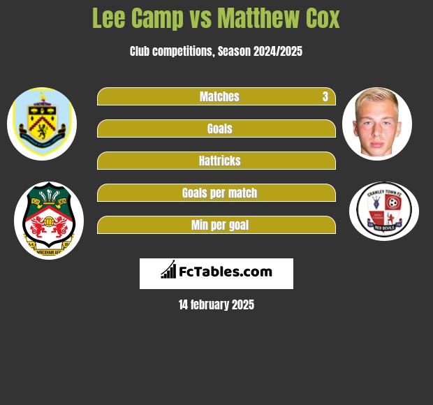 Lee Camp vs Matthew Cox h2h player stats