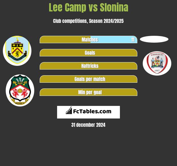 Lee Camp vs Slonina h2h player stats