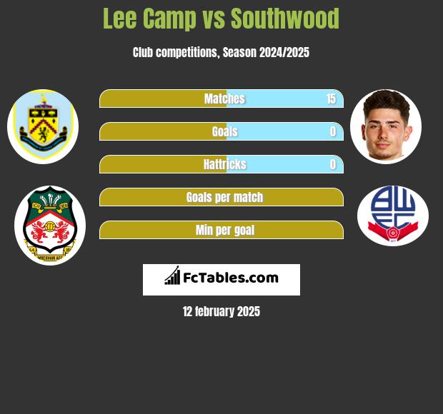 Lee Camp vs Southwood h2h player stats